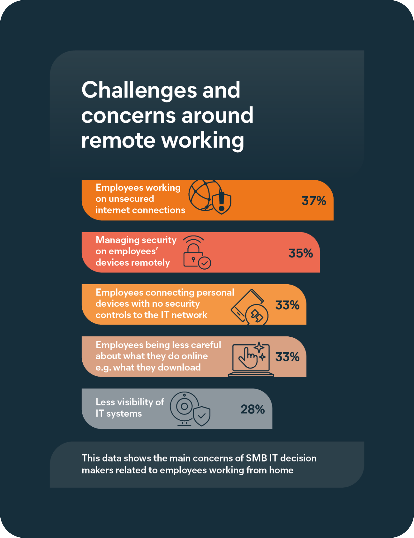 Securing the network perimeter: Challenges and concerns